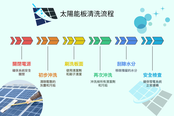 太陽能板清洗流程