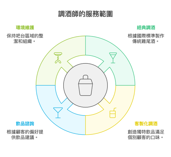 調酒師的服務範圍
