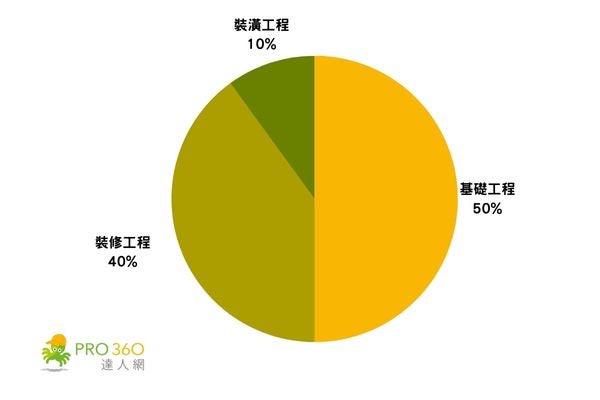 老屋翻新預算的比例怎麼抓？