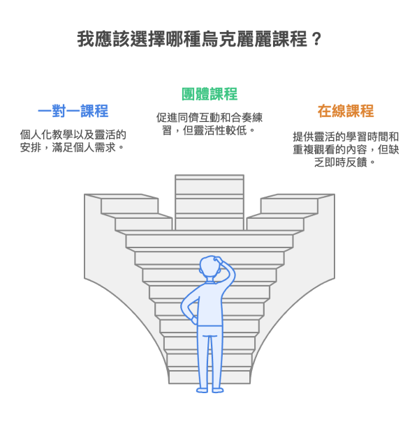 烏克麗麗課程類型