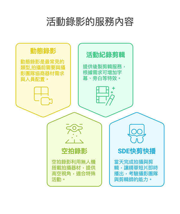 活動錄影的服務內容