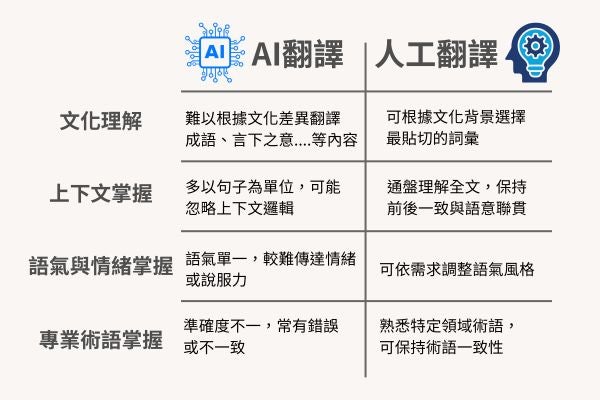 AI翻譯與英文專業譯者的差別