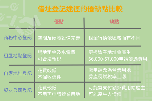 各項借址登記途徑的優缺點
