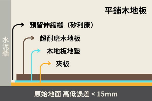 平鋪木地板施工步驟