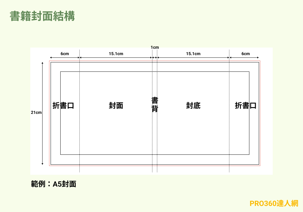 書籍封面結構