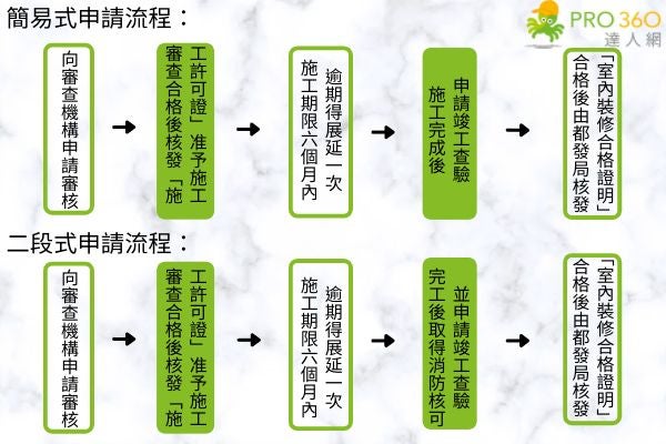 室內裝修許可申請流程圖