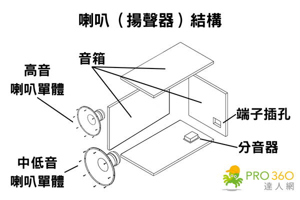 兩聲道喇叭結構