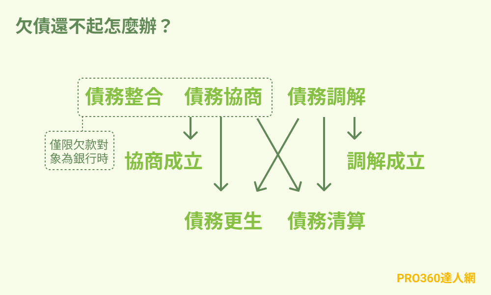 欠債還不起怎麼辦？