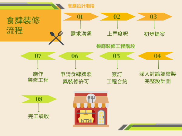 食肆裝修流程