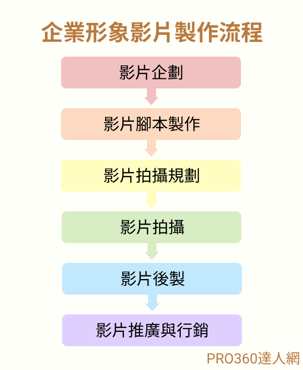 企業形象影片製作流程