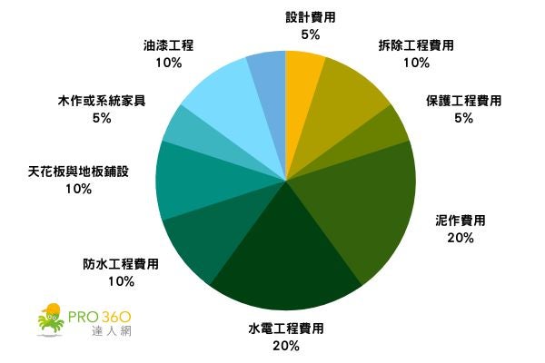 老屋翻新預算比例分配圖