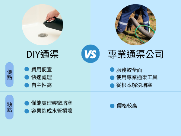 DIY通渠 vs 請專業通渠公司