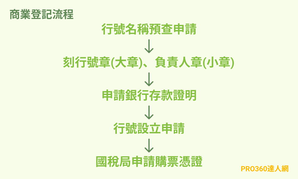 商業登記流程