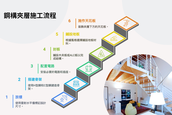 鋼構夾層施工過程