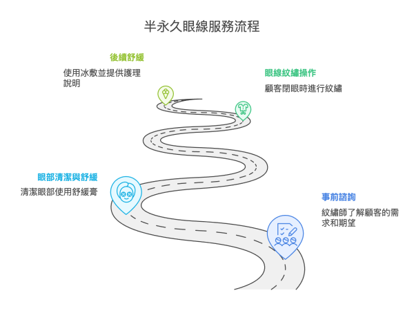 半永久眼線服務流程