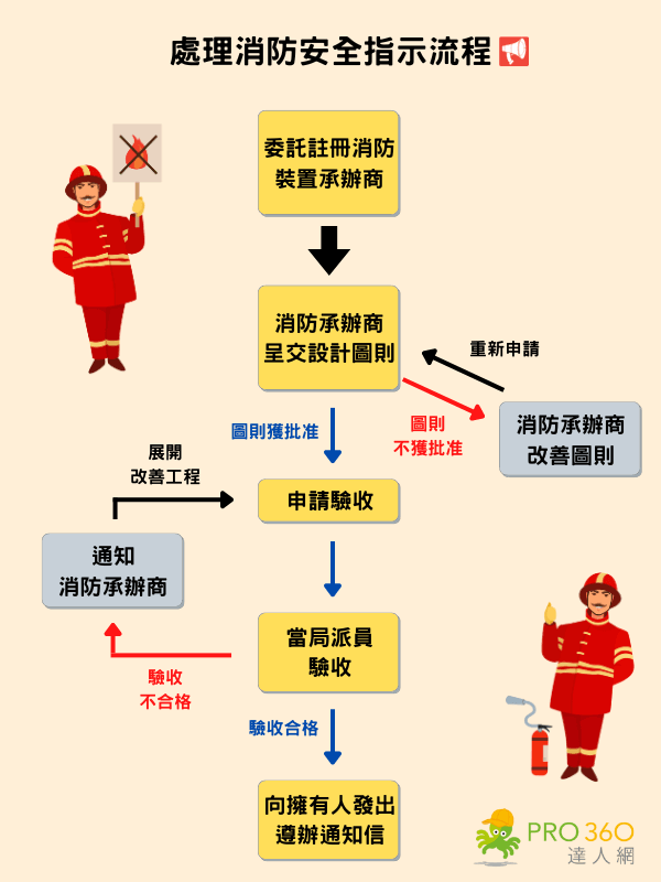 收到消防安全指示