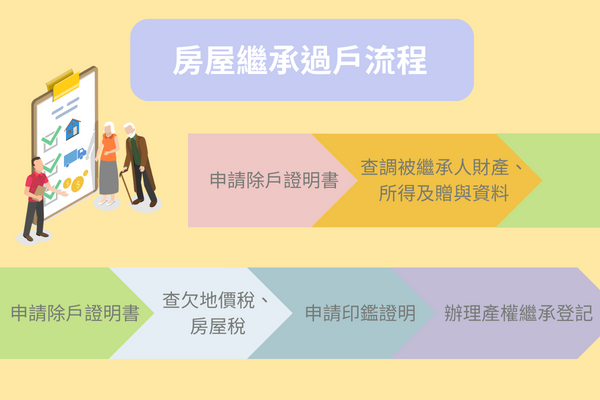 房屋繼承過戶流程