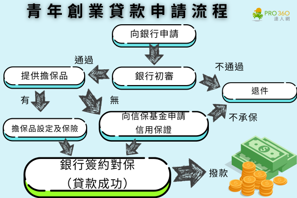 青年創業貸款計畫書代寫