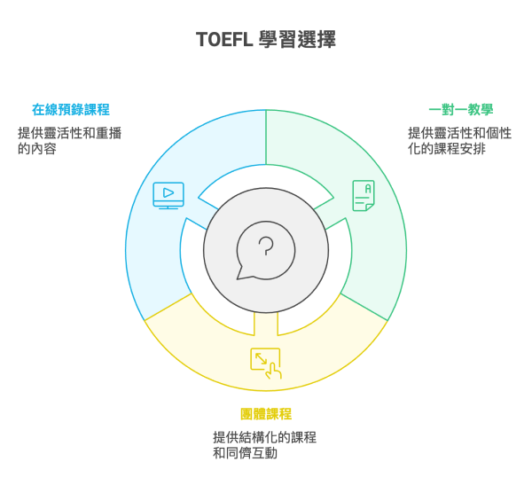 TOEFL學習選擇