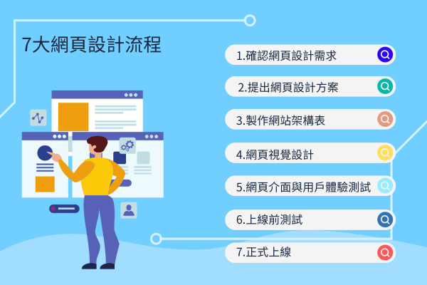 網頁設計流程介紹