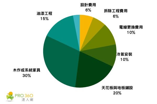中古屋(5~10年)裝修預算比例分配圖