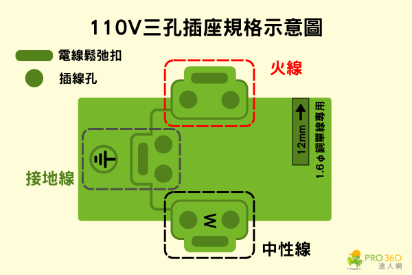 含接地線的插座