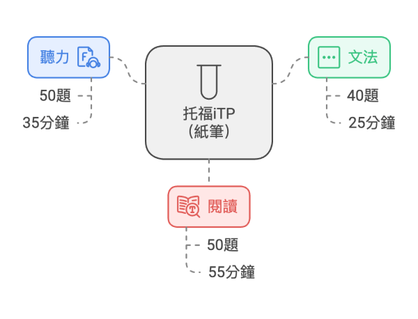 托福iTP（紙筆）考試介紹
