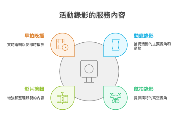 活動錄影的服務內容