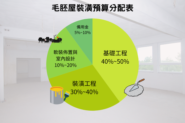 毛胚屋裝潢預算分配表