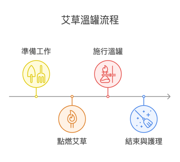 艾草溫罐的流程