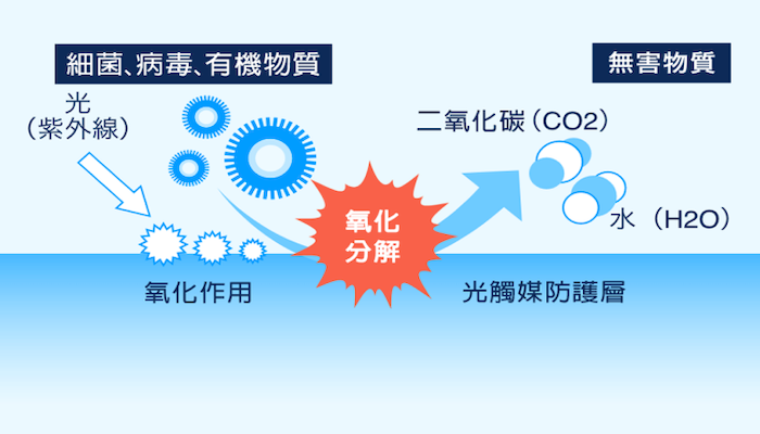▲光觸媒除甲醛原理