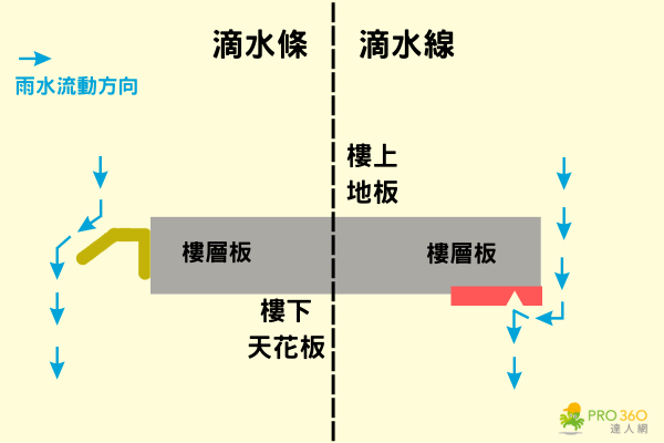 滴水線與滴水條的差別