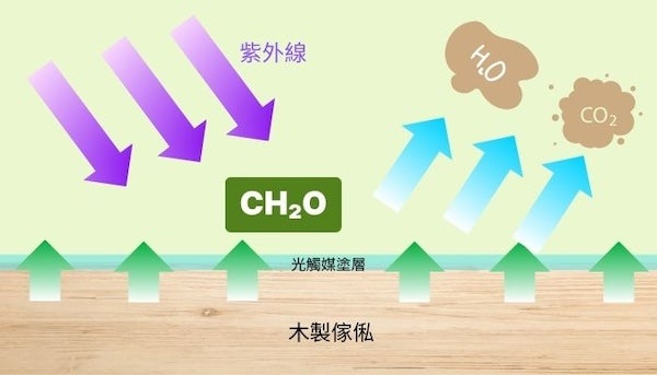 ▲光觸媒除甲醛原理