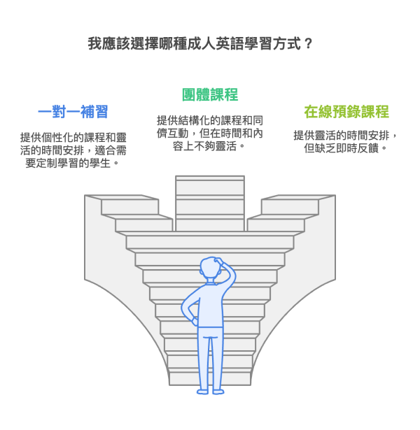 成人英語學習方式