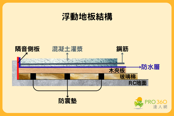 浮動地板 系統 的結構體