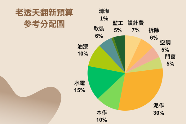 40年老透天翻新預算參考分配圖
