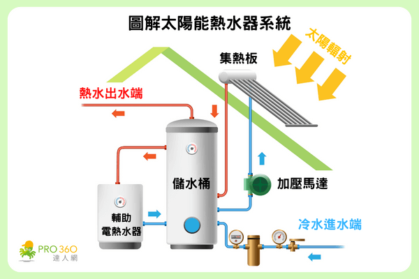 太陽能熱水系統