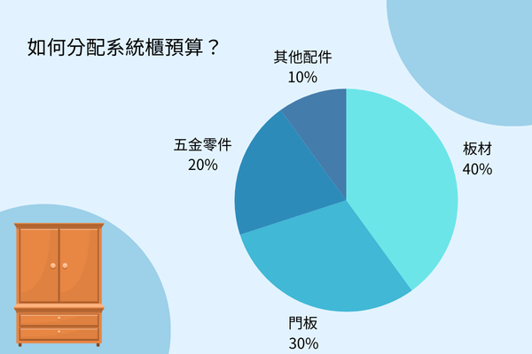 如何分配系統櫃預算？