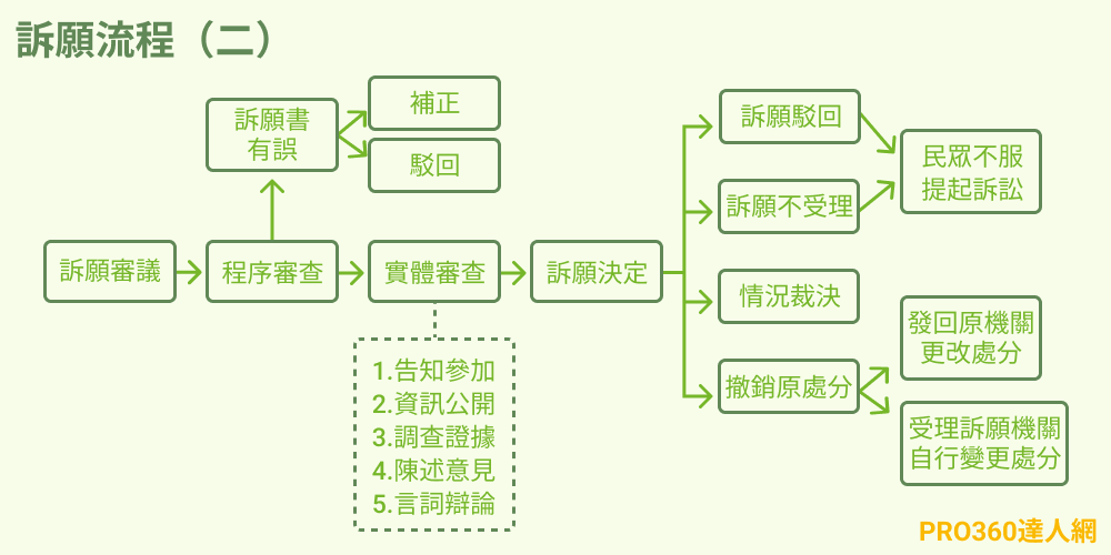訴願流程（二）