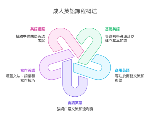 成人英語課程類型概述