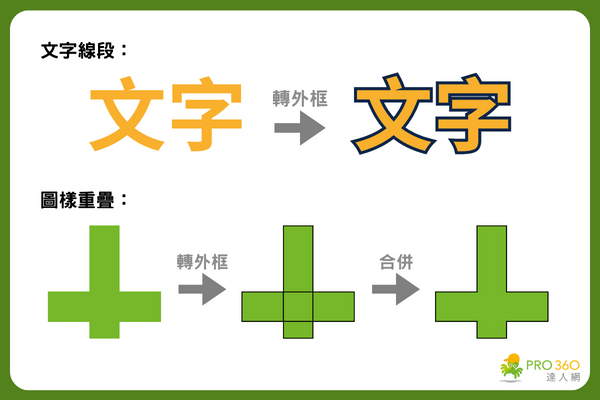 雷射雕刻文字轉外框