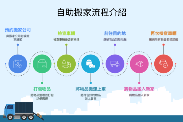 自助搬家流程介紹