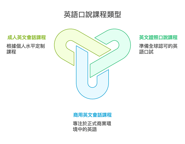 英文口說課程類型
