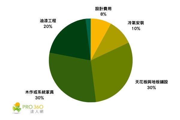 新成屋裝修預算比例分配圖