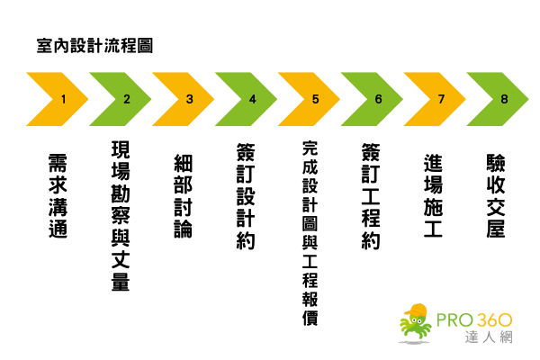 室內設計流程圖