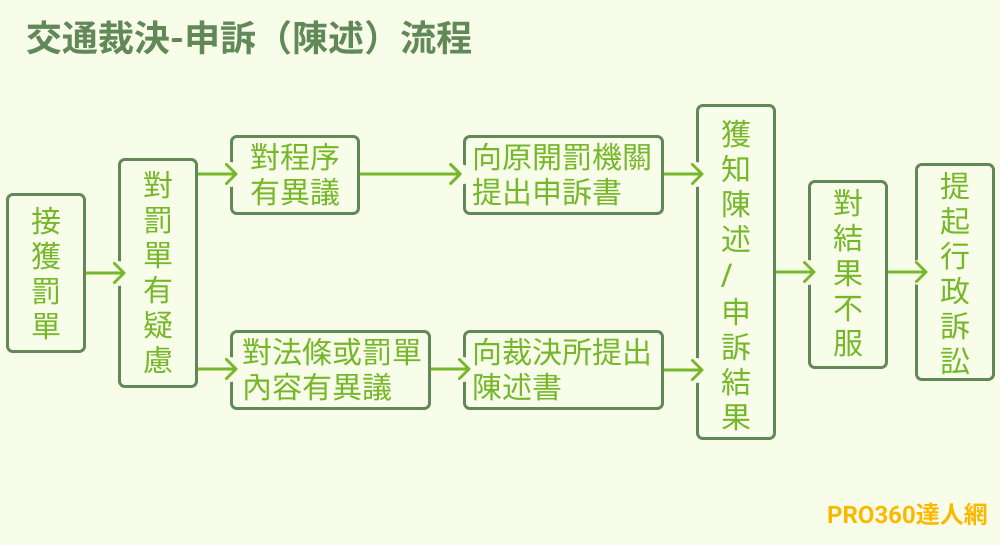 交通裁決-申訴（陳述）流程