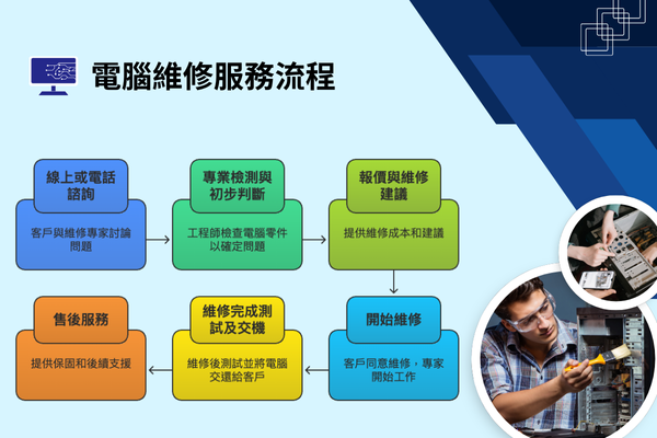 電腦維修服務流程