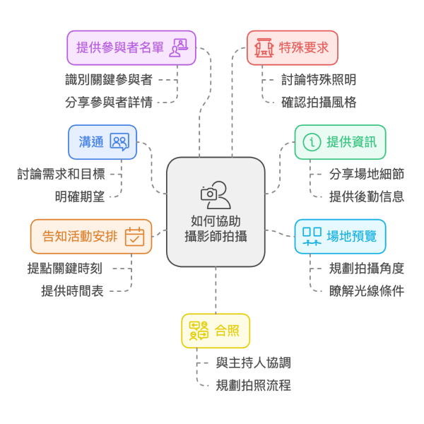 如何協助攝影師拍攝