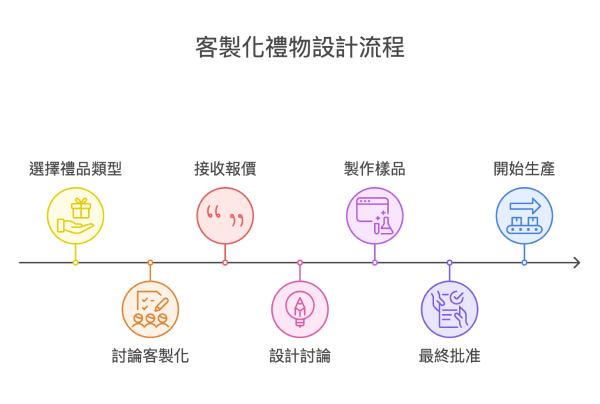 客製化禮物設計流程