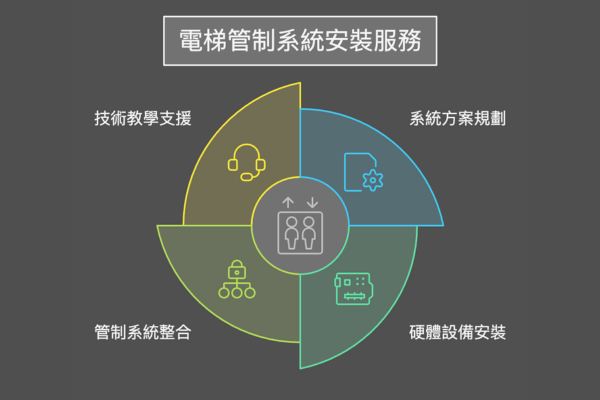 電梯管制系統安裝服務